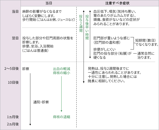 痔の疾患