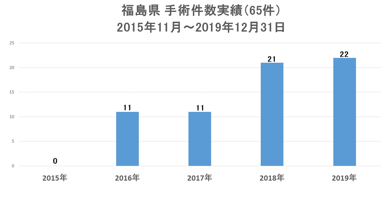 福島県の手術実績