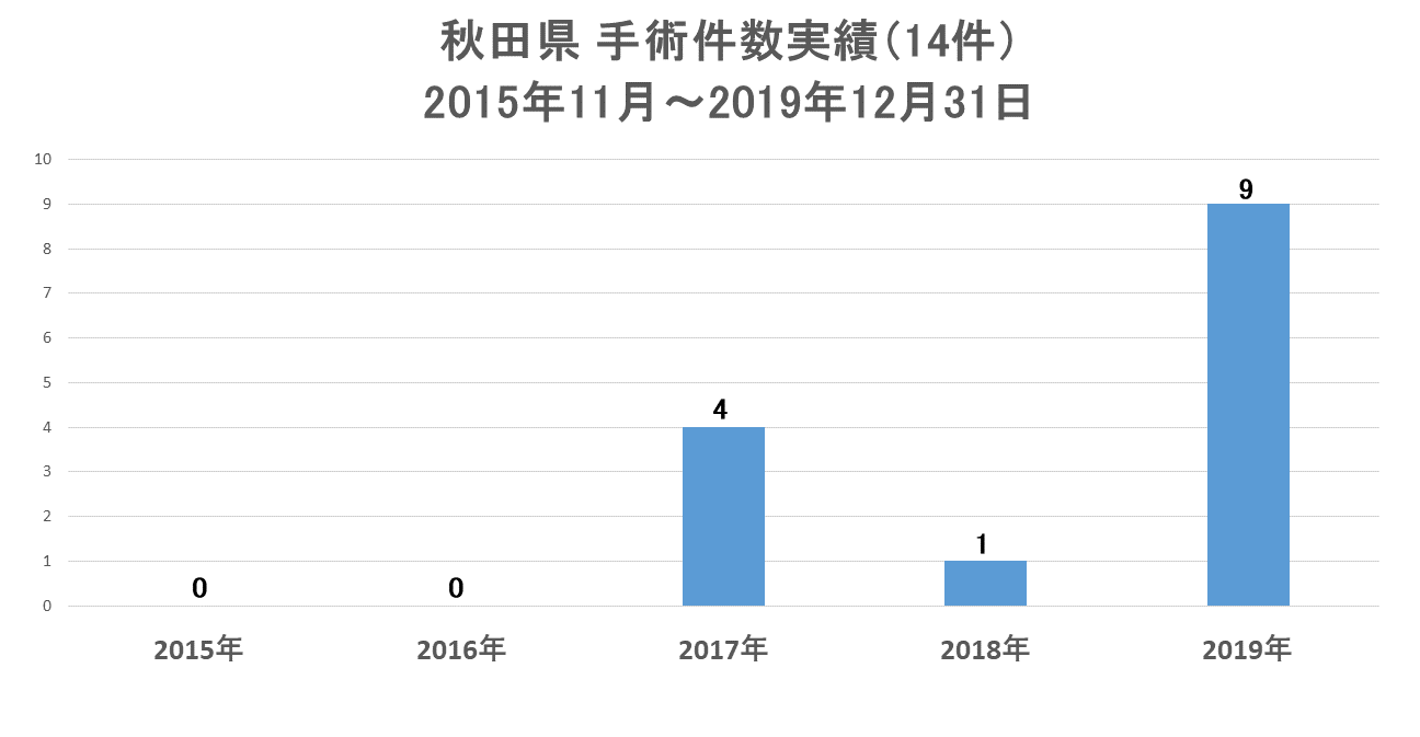 秋田県の手術実績