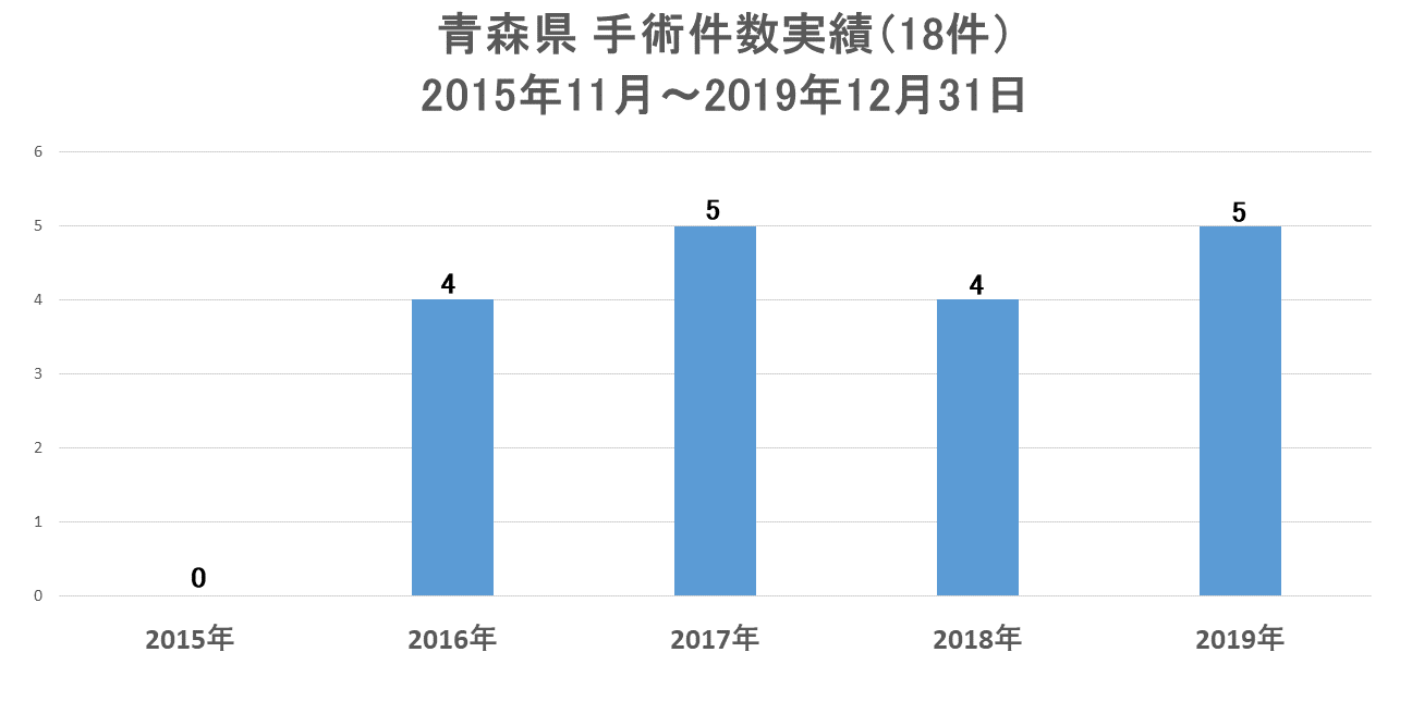 青森県の手術実績